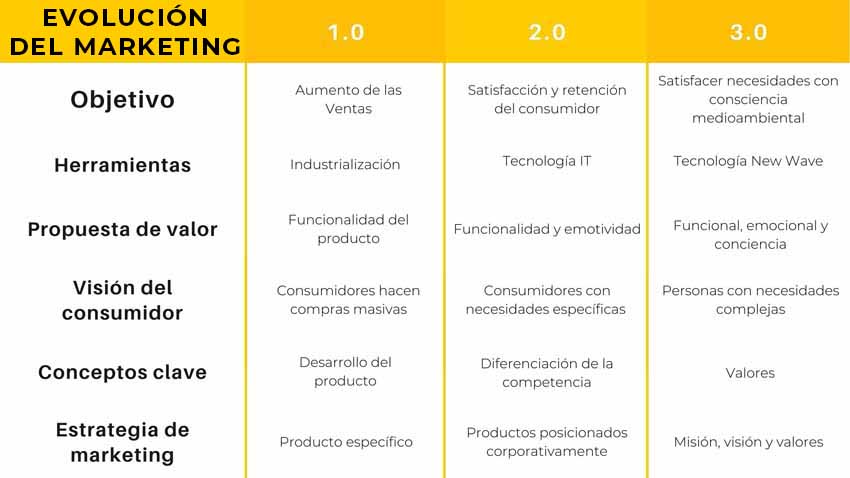 infografia del marketing del 1.0 al 4.0